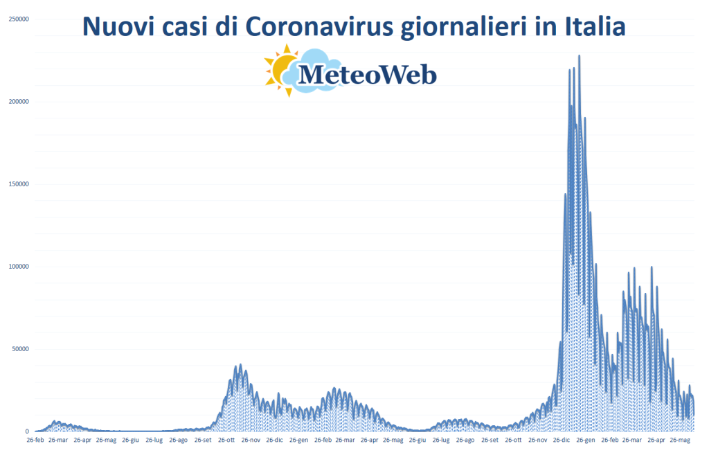 covid bollettino italia 13 giugno 2022