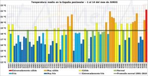 spagna caldo