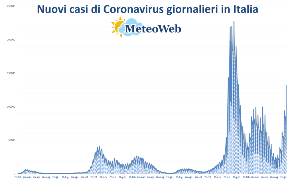 coronavirus bollettino 5 luglio 2022