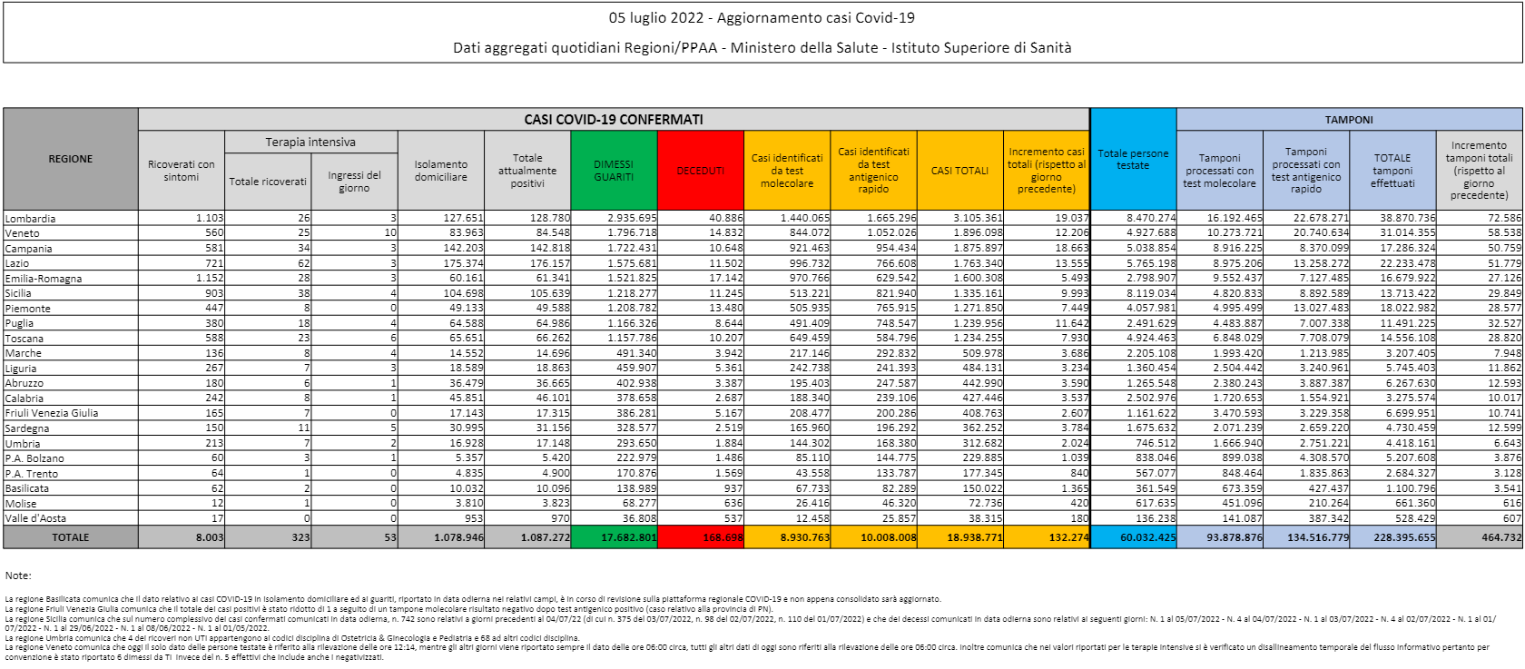 coronavirus protezione civile 5 luglio 2022