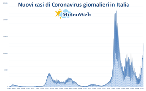 covid bollettino italia 6 luglio 2022