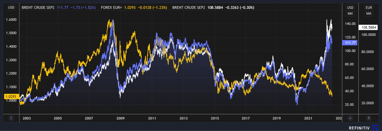 andamento prezzo petrolio euro