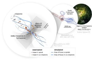 Linee di flusso disk wind e maser acqua