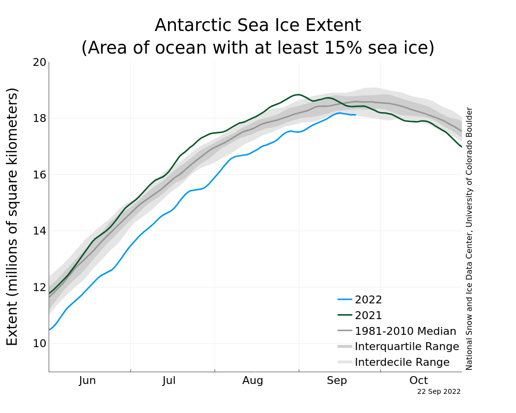 estensione ghiaccio antartide settembre 2022
