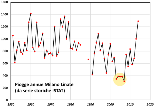 piogge annue milano linate istat
