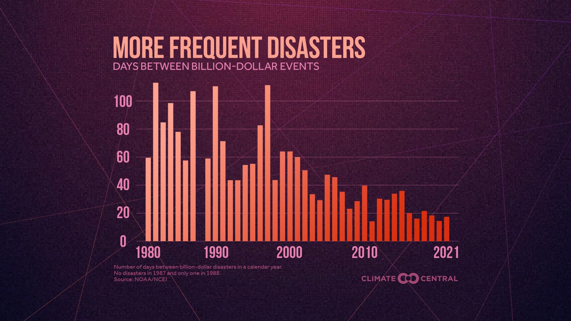 frequenza disastri meteo usa miliardi