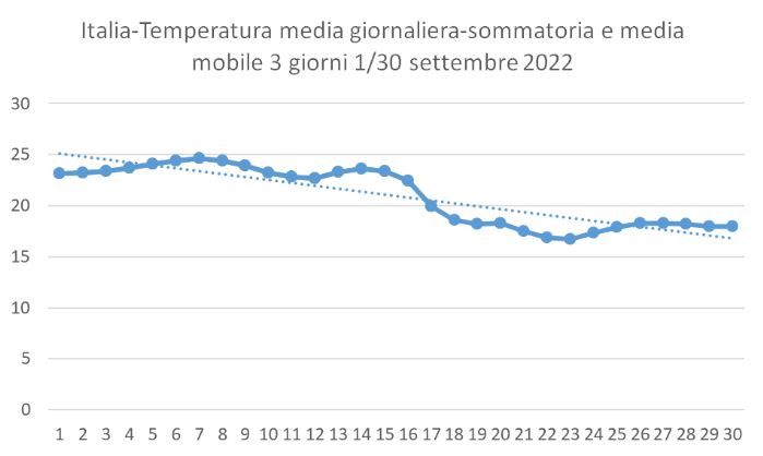 temperature settembre 2022