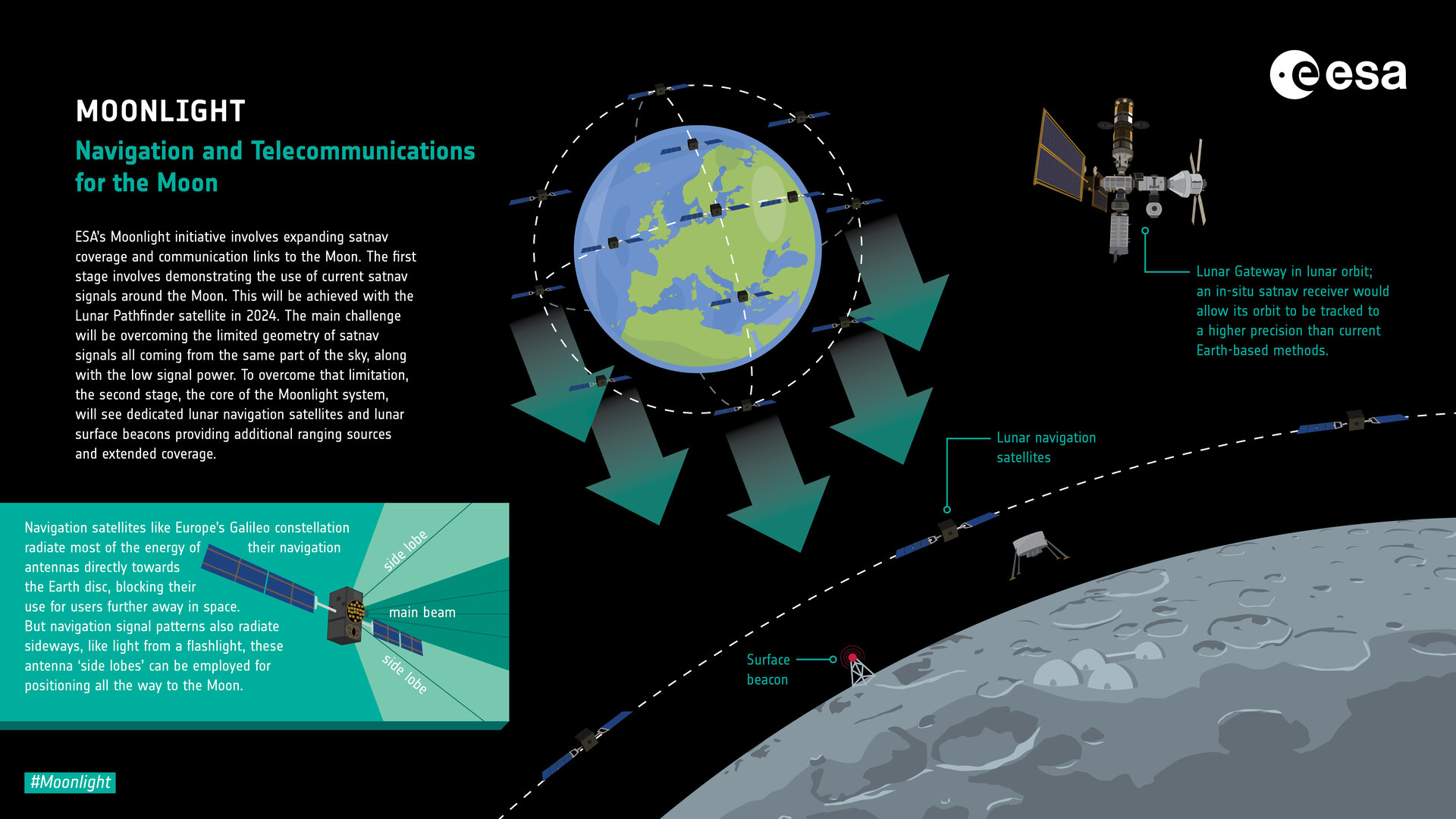 Moonlight sistema telecomunicazioni luna