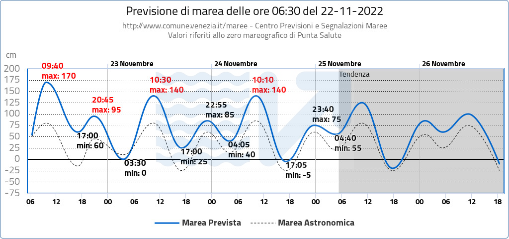 acqua alta venezia