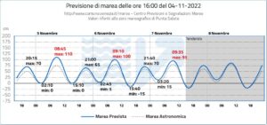allerta alta marea venezia 5 novembre