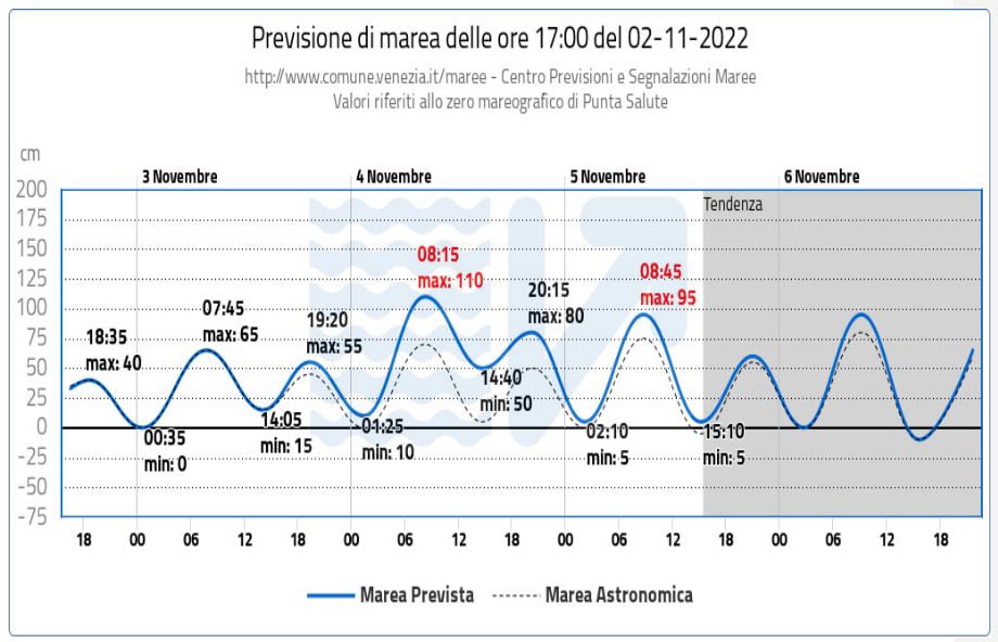 previsione acqua alta venezia 4 novembre