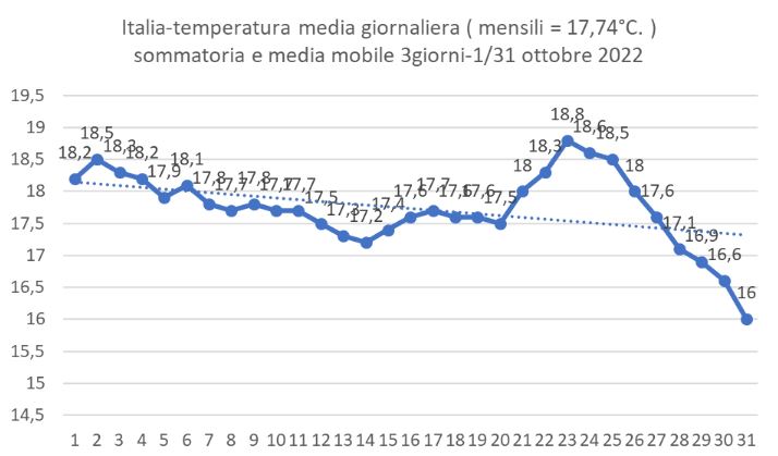 temperatura ottobre 2022