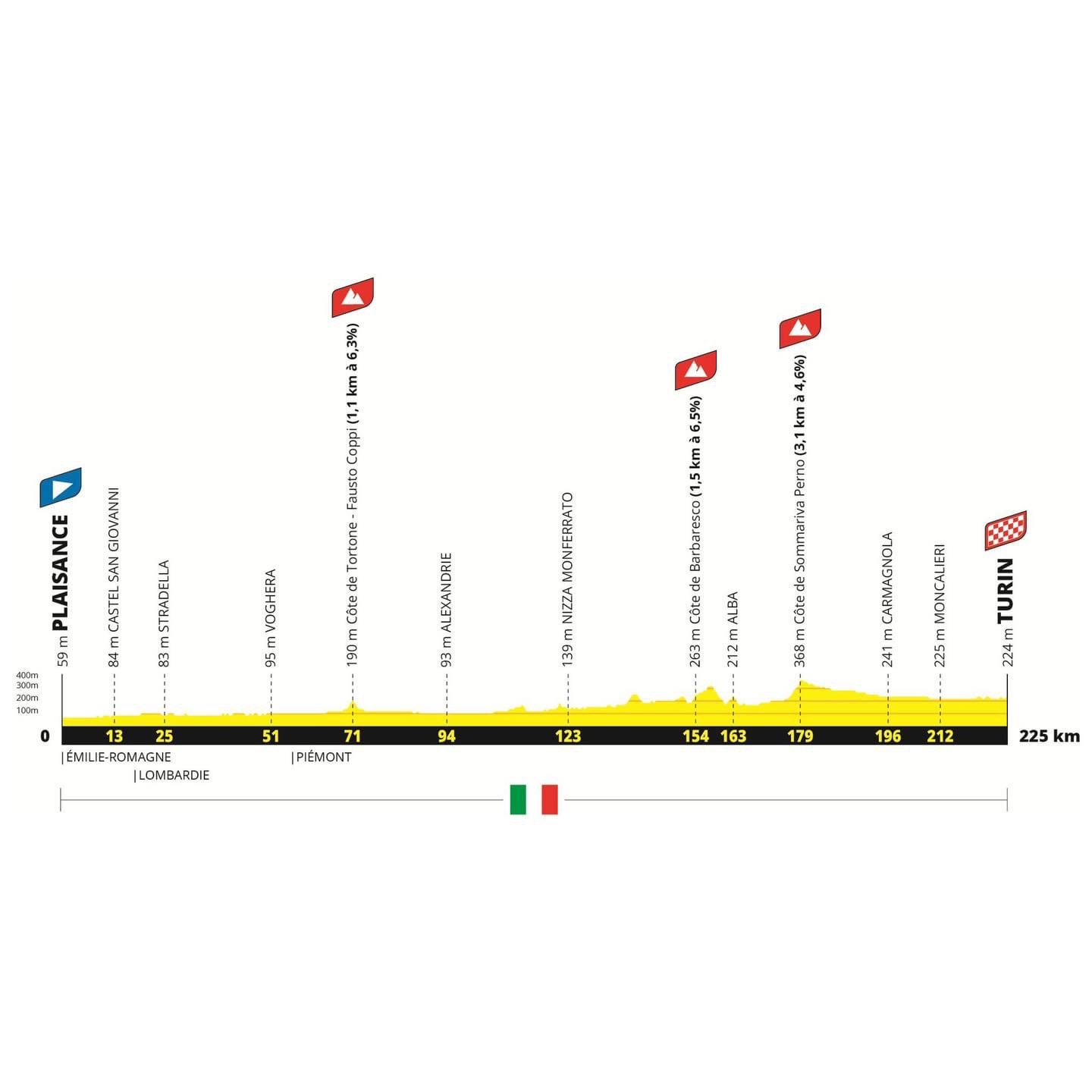 Tour de France 2024 tappa Piacenza Torino 