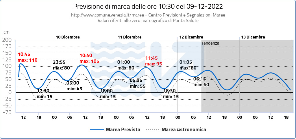acqua alta venezia