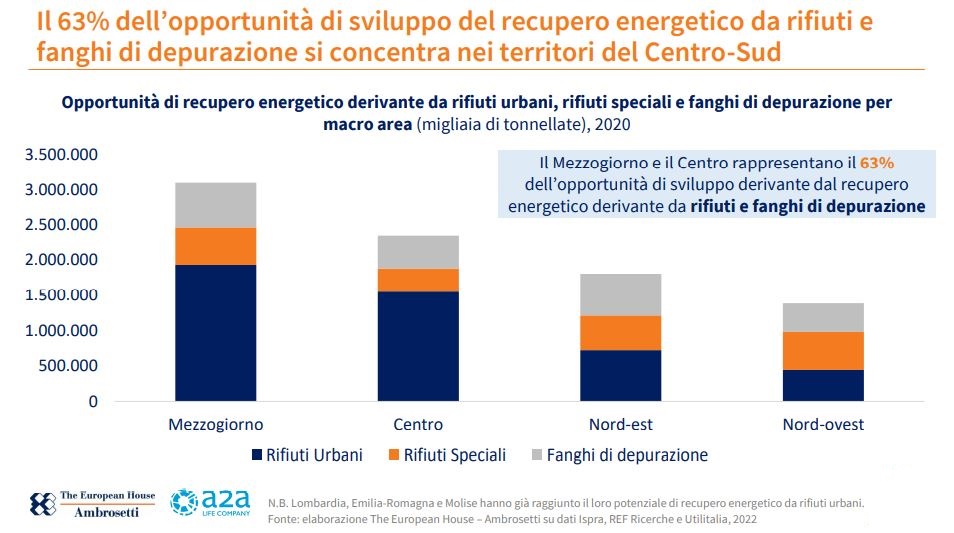 autonomia energetica centrosud italia 