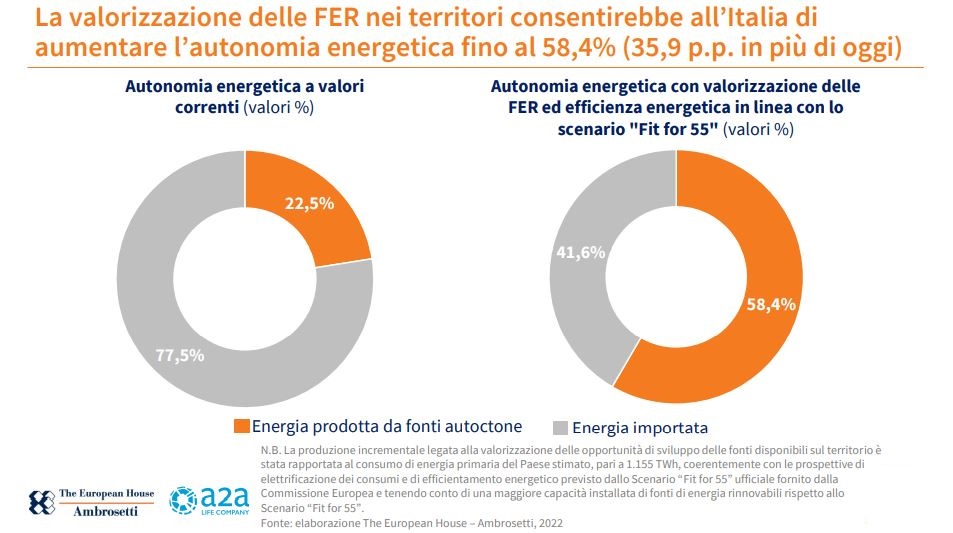autonomia energetica centrosud italia