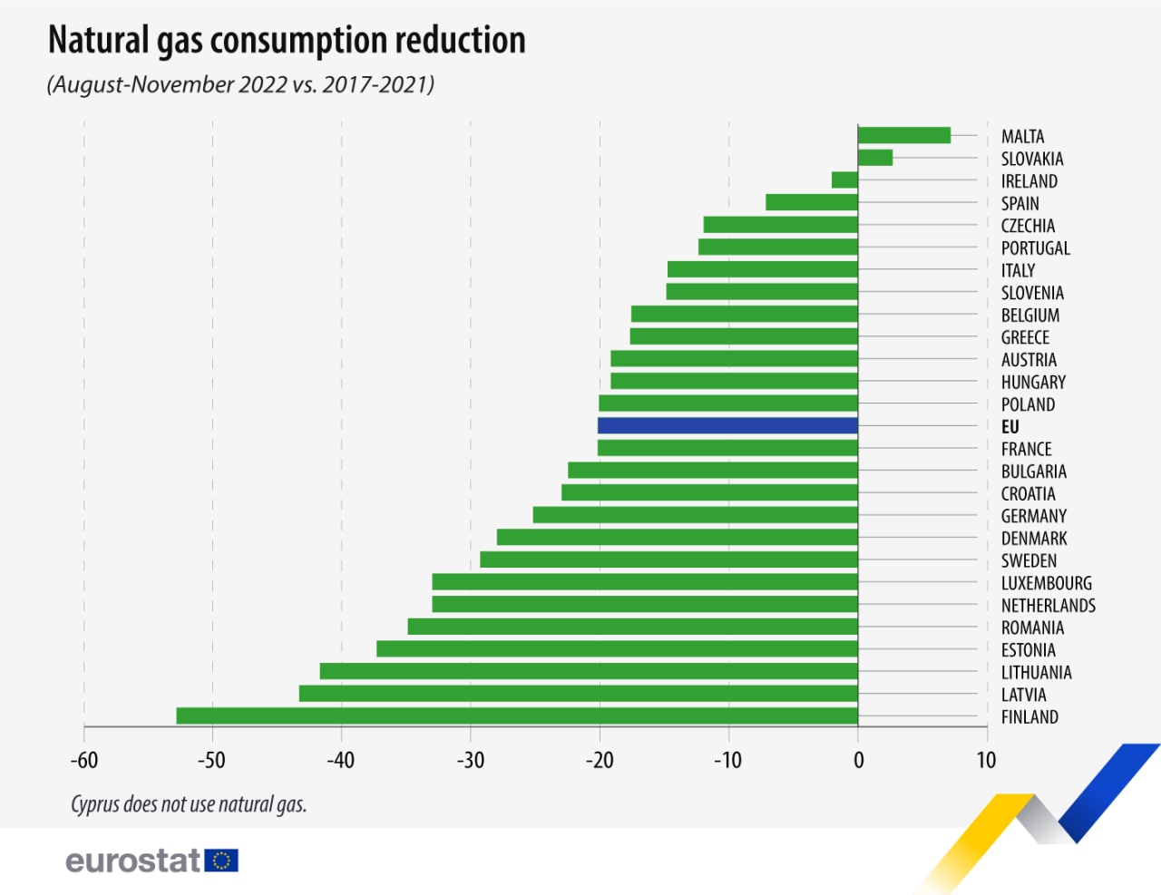 consumo gas europa