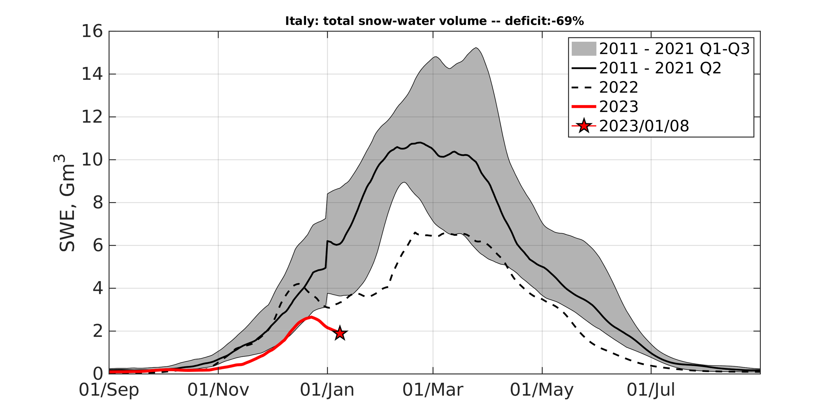 deficit neve italia 2023