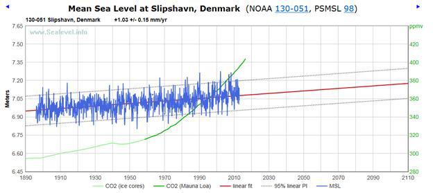 livello mare Slipshavn