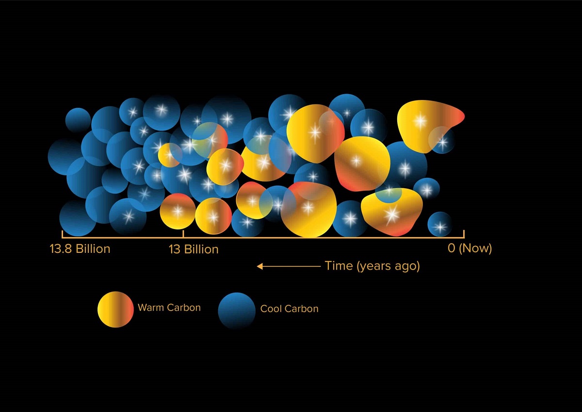 Infografica della variazione di densità del carbonio freddo e caldo