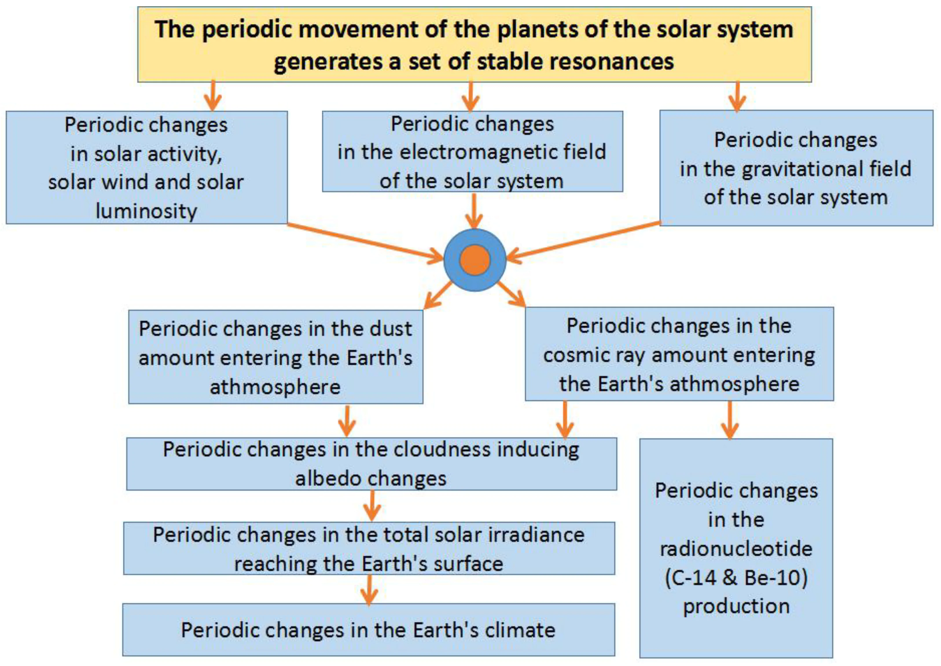 cambiamenti dell'attività solare e oscillazioni climatiche