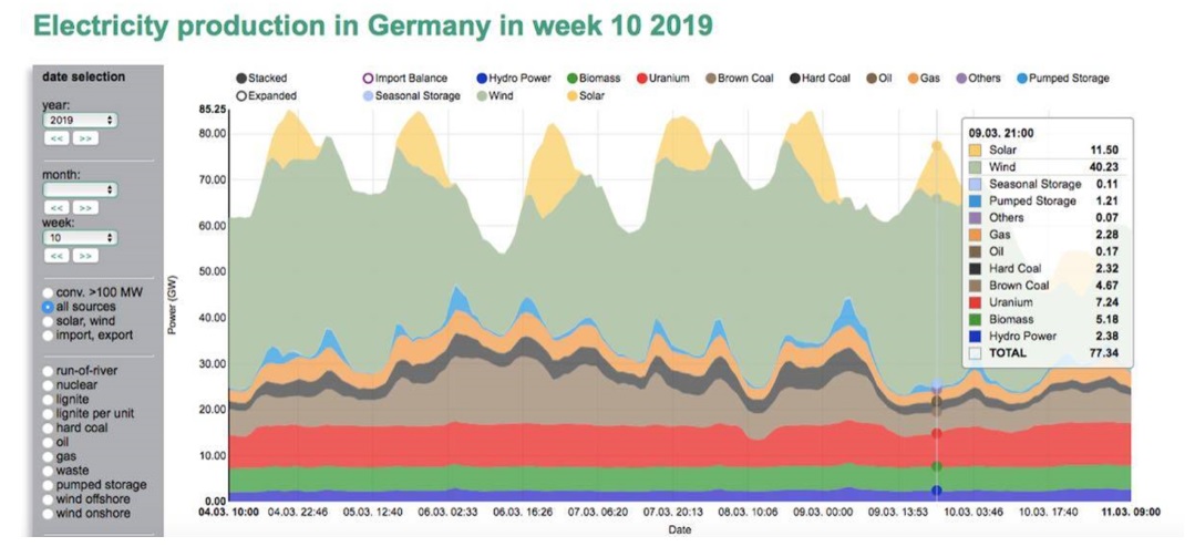 produzione energia elettrica in Germania nel 2019