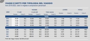 istat viaggi