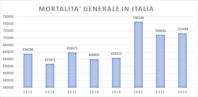 mortalità italia
