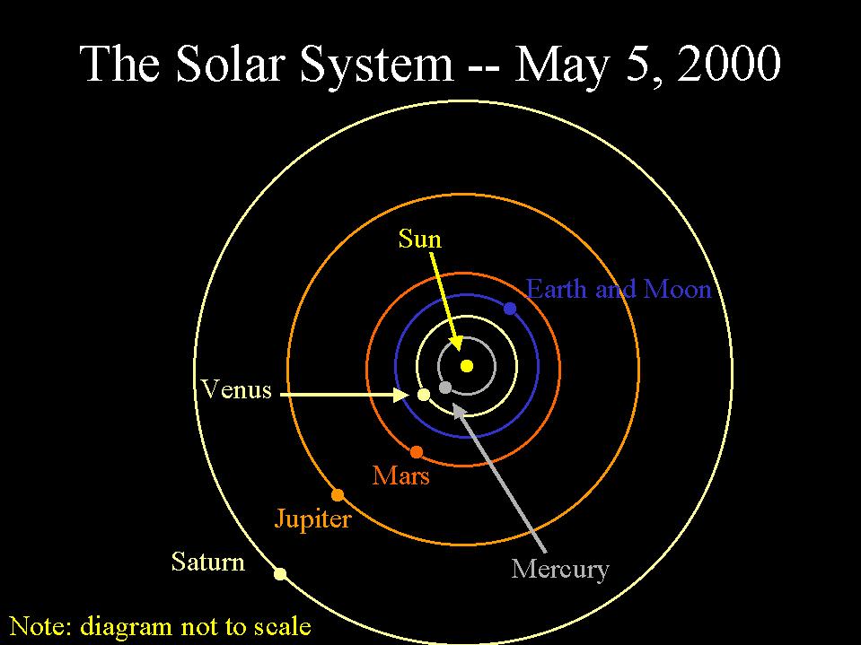 congiunzione 6 pianeti 5 maggio 2000