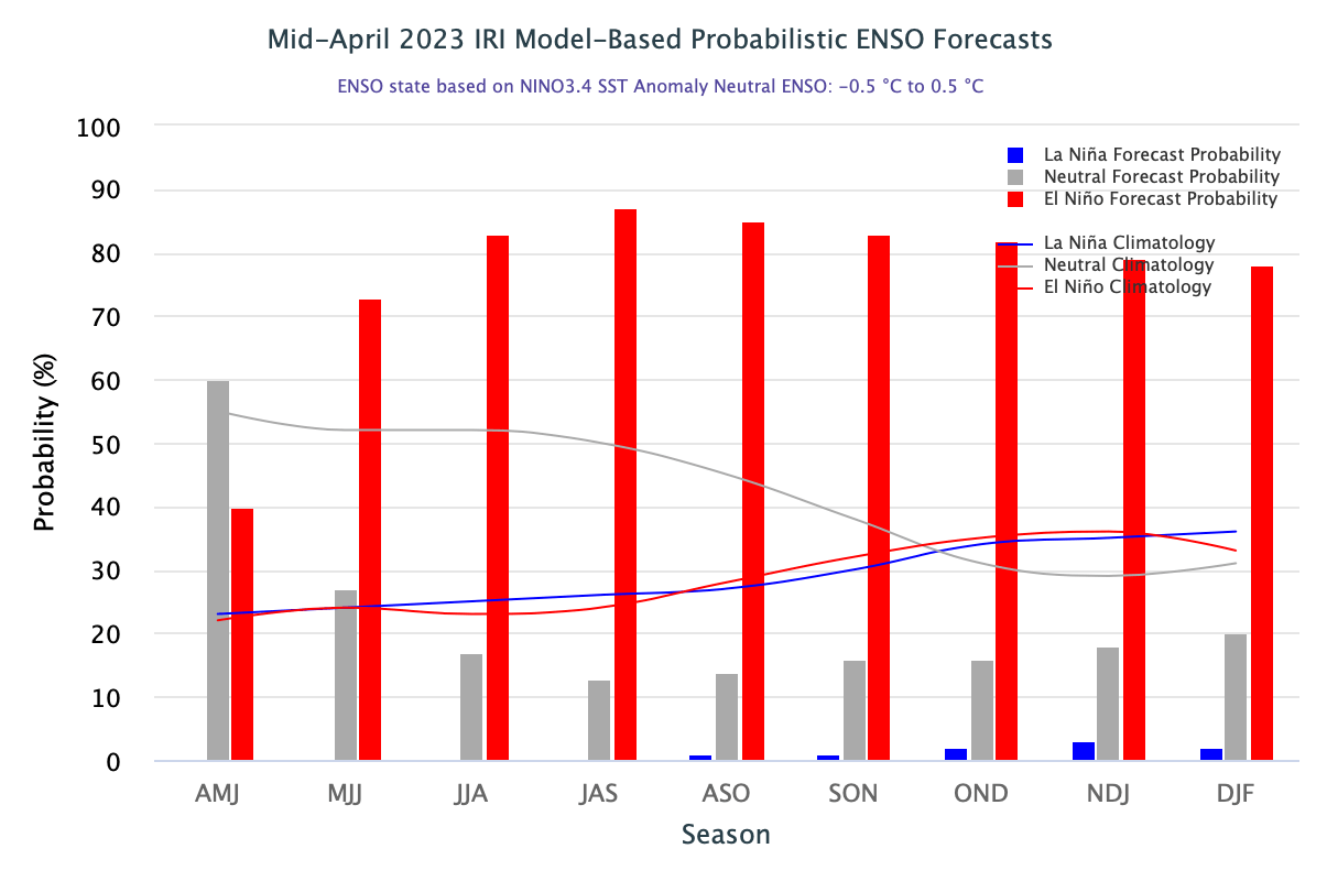 previsioni El Niño 2023