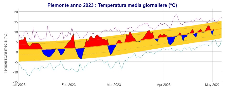temperature piemonte 2023