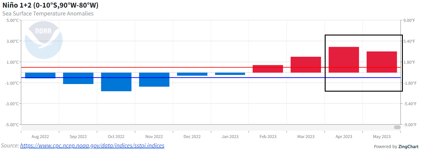 anomalia temperatura ENSO