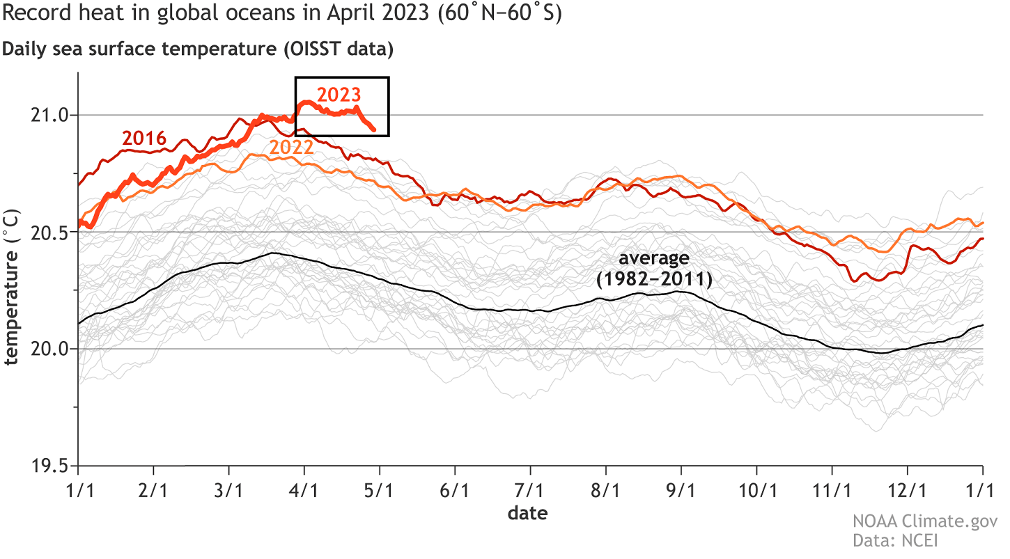 calore oceani globali aprile 2023