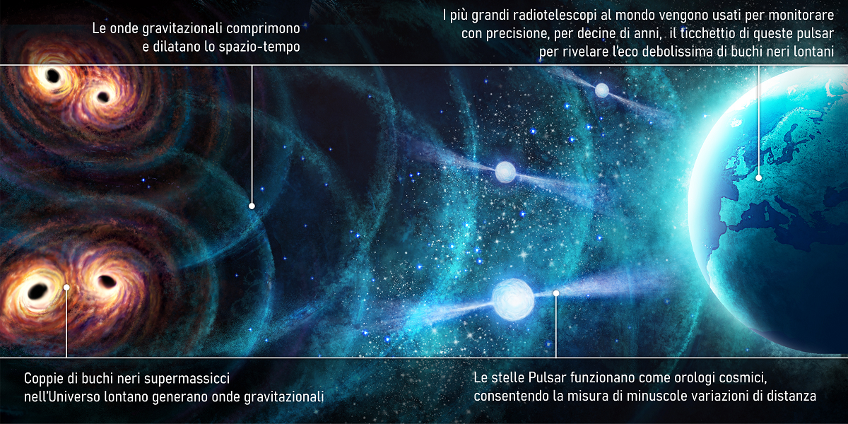 onde gravitazionali respiro universo