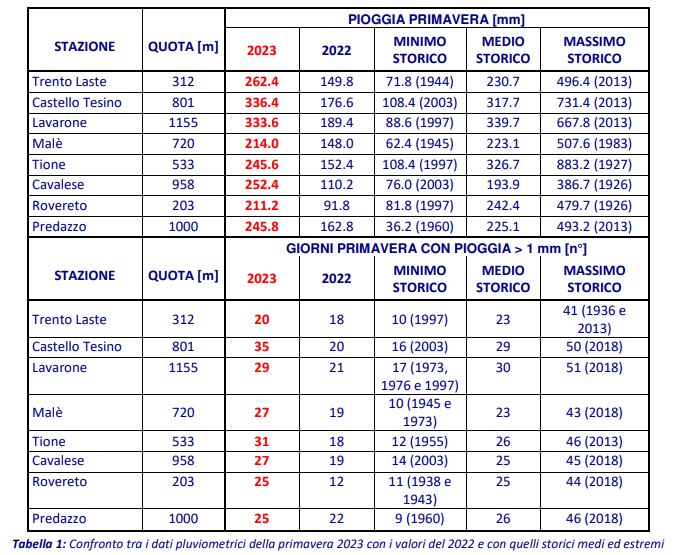 piogge primavera 2023 trentino