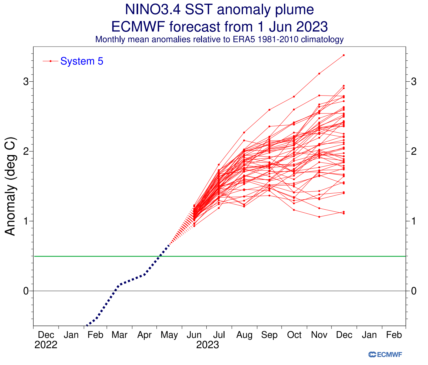 previsioni El Niño 2023