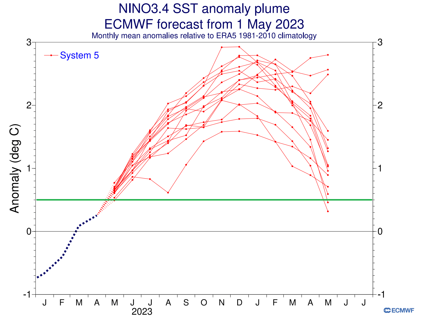 previsioni El Niño 2023