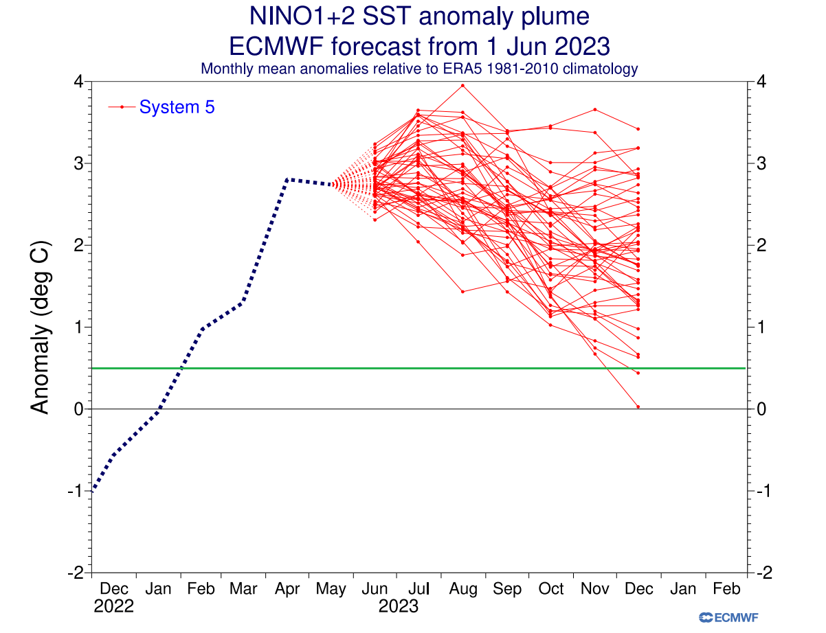 previsioni El Niño 2023