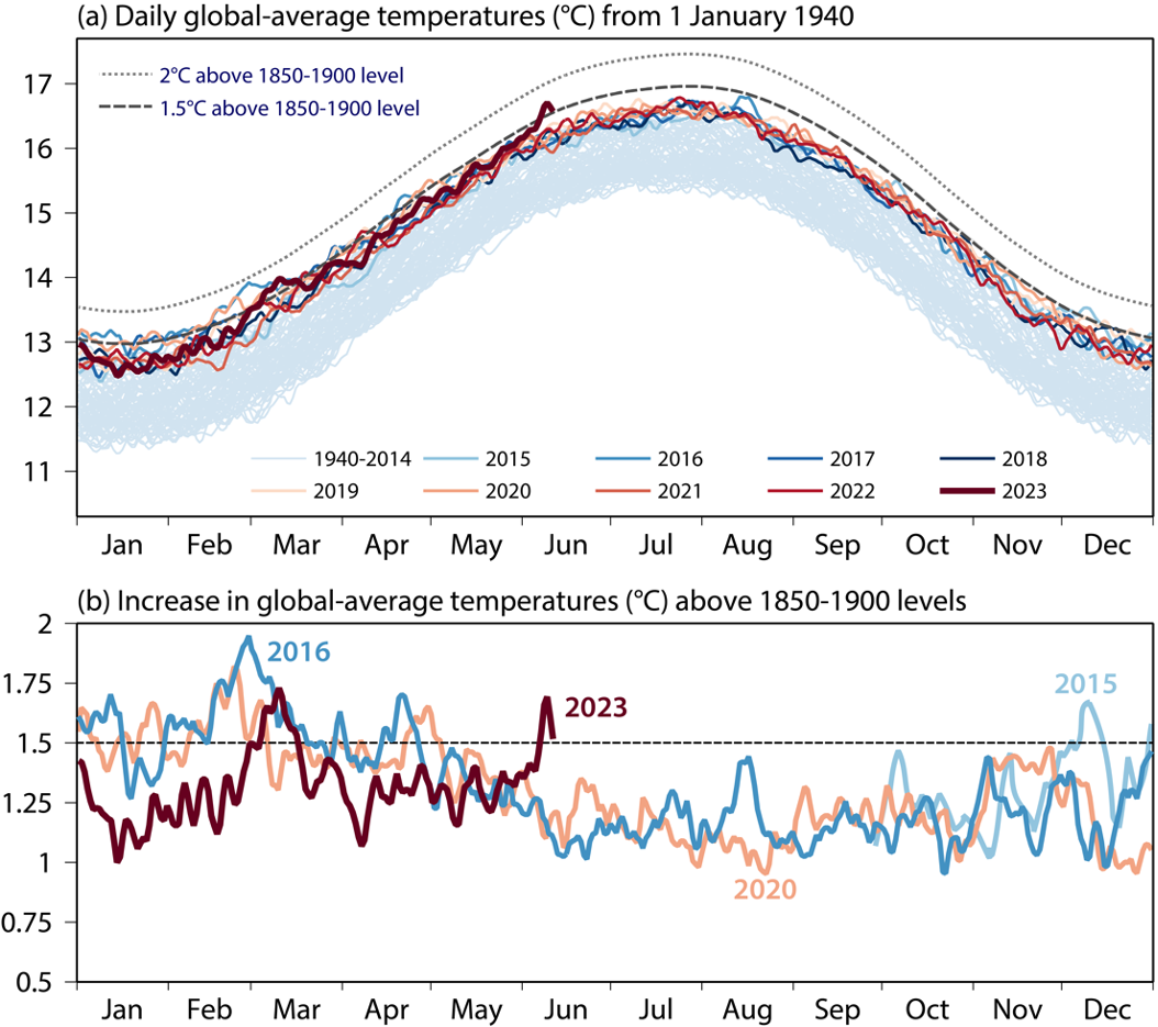 temperatura media globale 1 gennaio 1940-11 giugno 2023