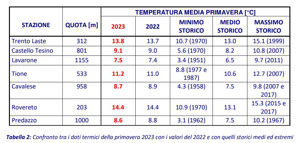 temperature primavera 2023 trentino