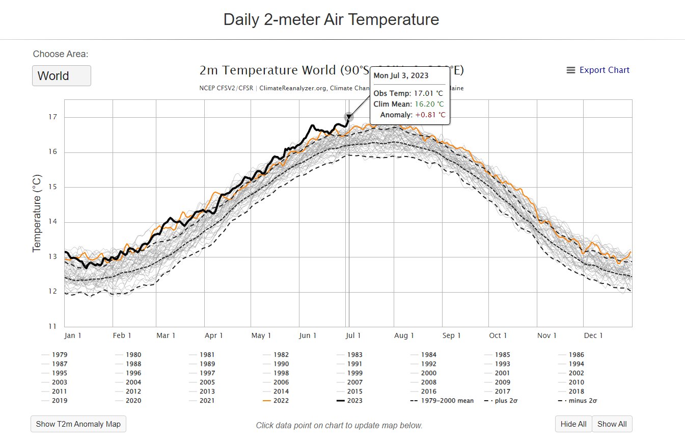 temperatura globale 3 luglio 2023