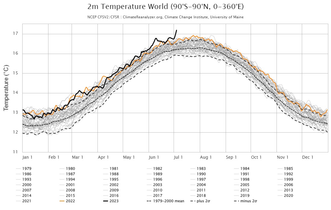 temperatura media globale 4 luglio 2023