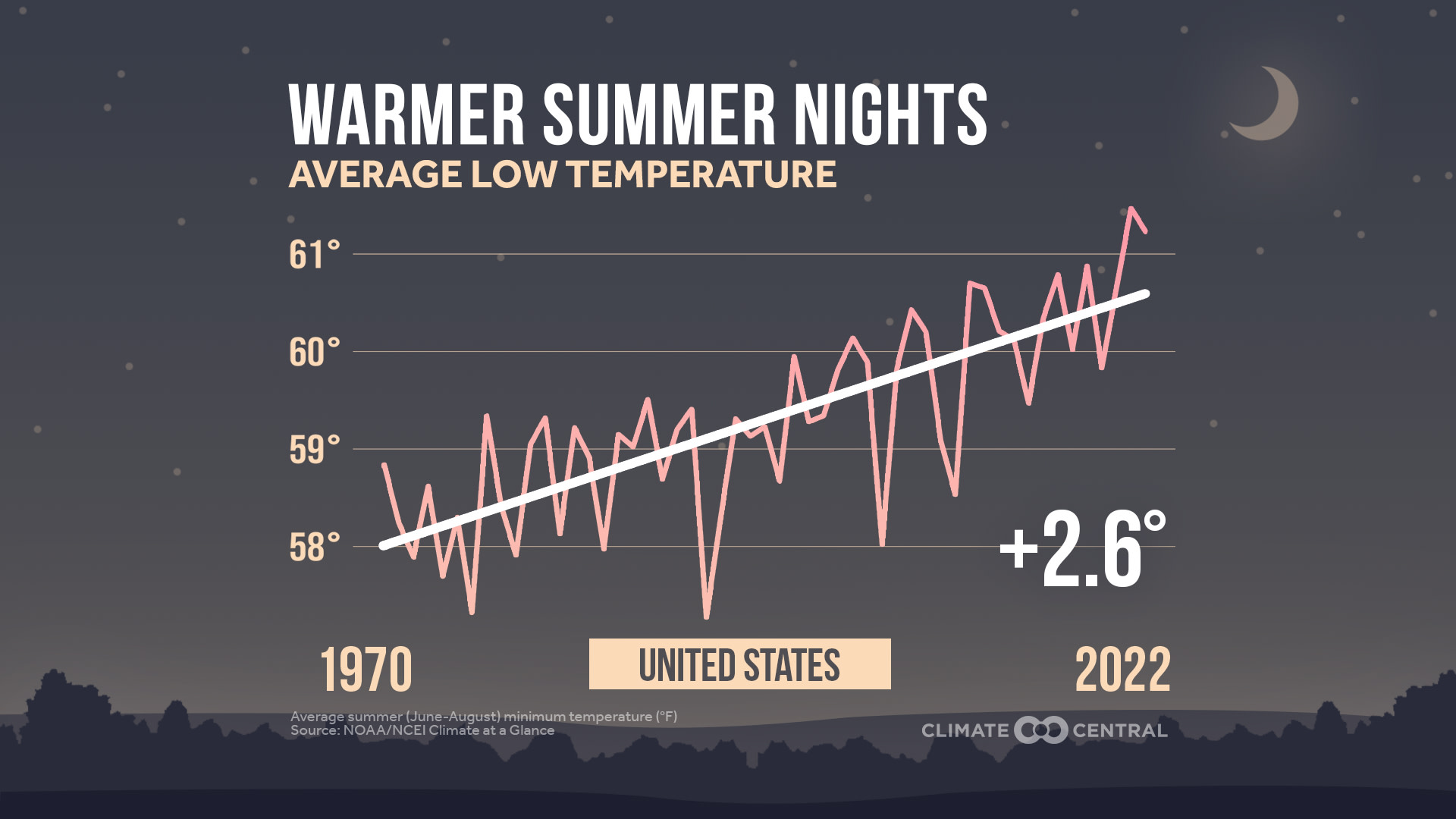 temperature notturne estive USA
