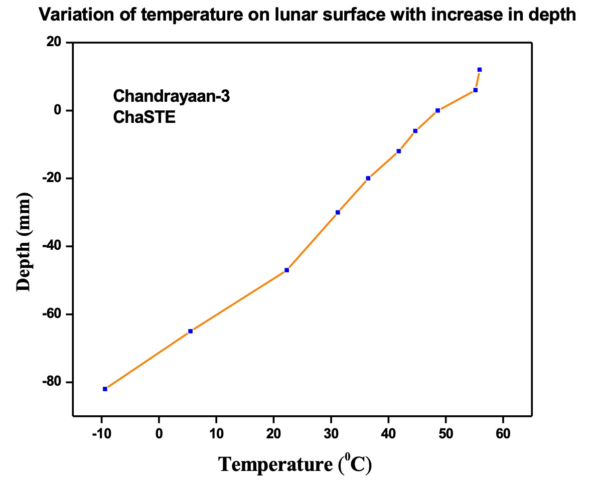 Chandrayaan-3