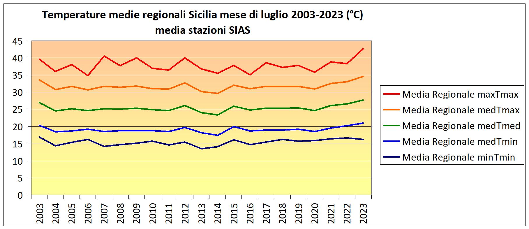 caldo sicilia luglio