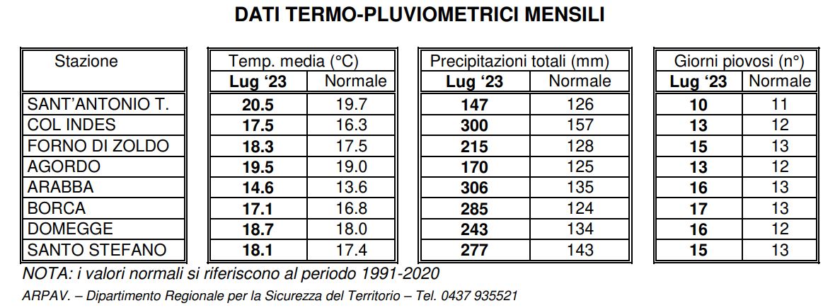 piogge-temperature belluno luglio 2023