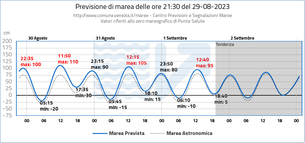 previsione alta marea venezia