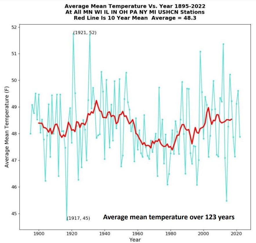 temperatura media stati grandi laghi 1895-2022