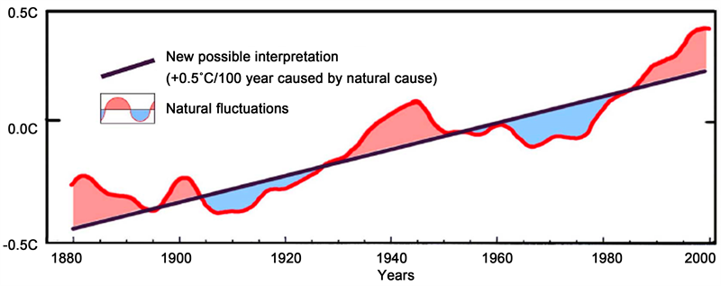 variazioni temperatura terrestre dal 1880 al 2000