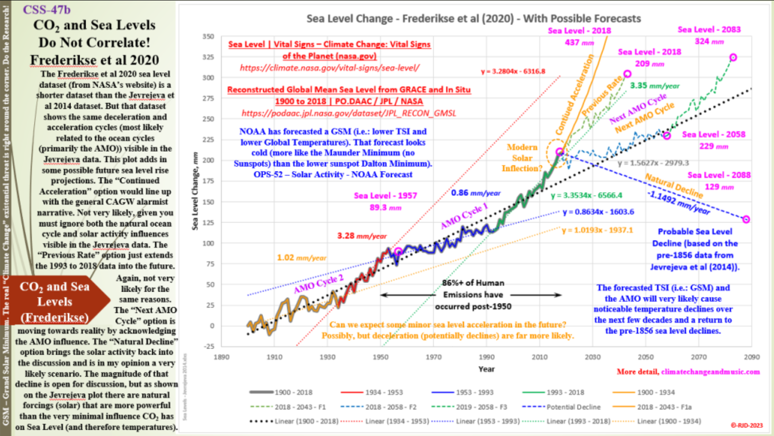 CO2 e livello del mare 